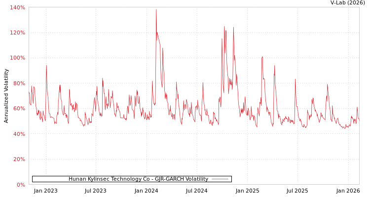 graph of Hunan Kylinsec Technology Co GJR-GARCH