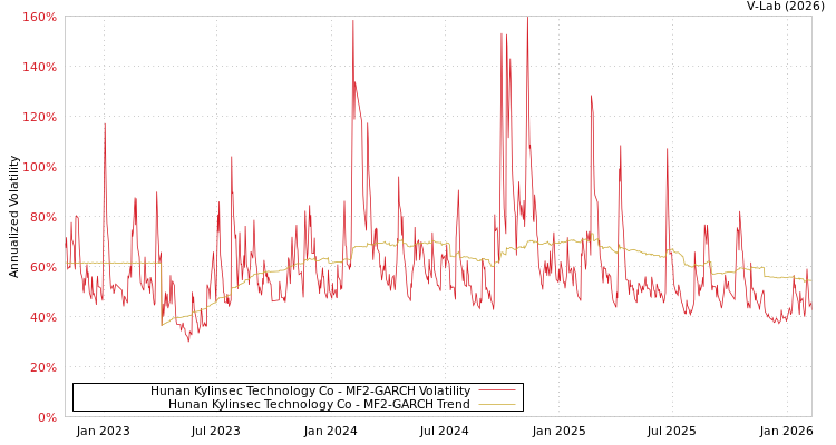 graph of Hunan Kylinsec Technology Co MF2-GARCH