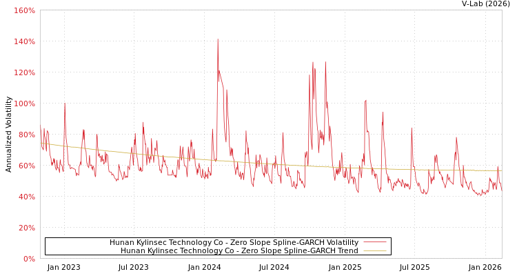 graph of Hunan Kylinsec Technology Co S0GARCH