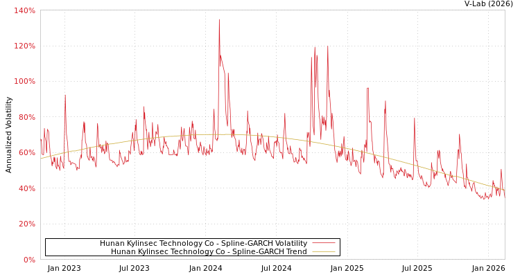 graph of Hunan Kylinsec Technology Co SGARCH