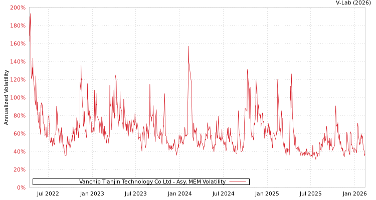 graph of Vanchip Tianjin Technology Co Ltd AMEM