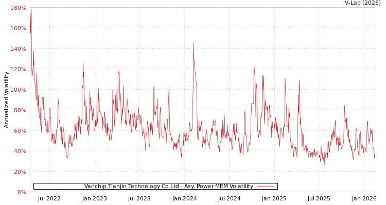 graph of Vanchip Tianjin Technology Co Ltd APMEM