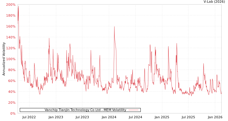 graph of Vanchip Tianjin Technology Co Ltd MEM