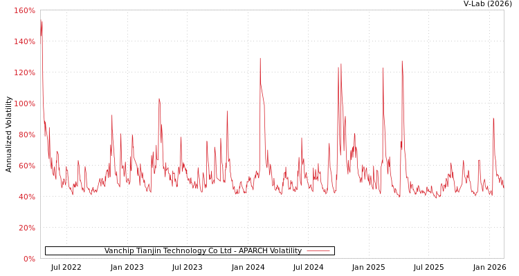 graph of Vanchip Tianjin Technology Co Ltd APARCH