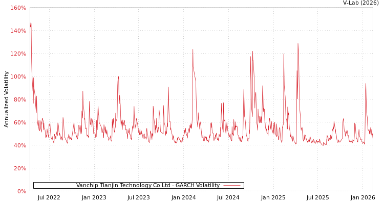 graph of Vanchip Tianjin Technology Co Ltd GARCH