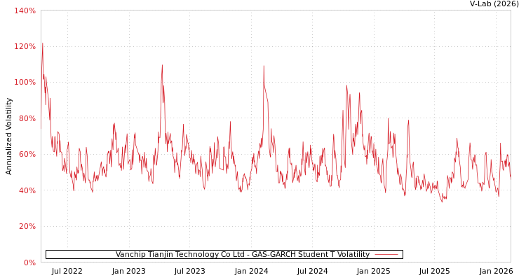 graph of Vanchip Tianjin Technology Co Ltd GAS-GARCH-T