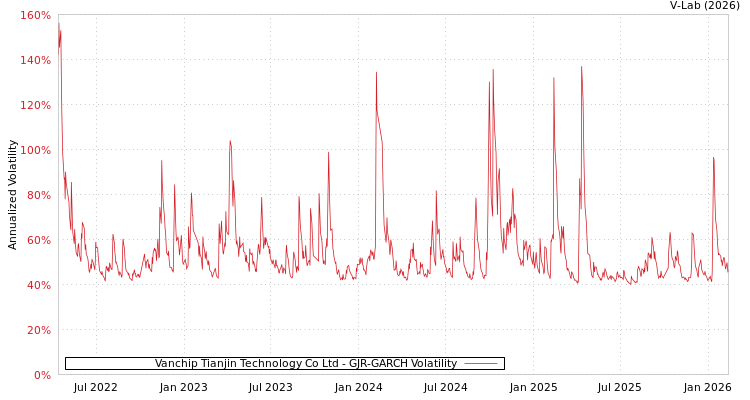 graph of Vanchip Tianjin Technology Co Ltd GJR-GARCH