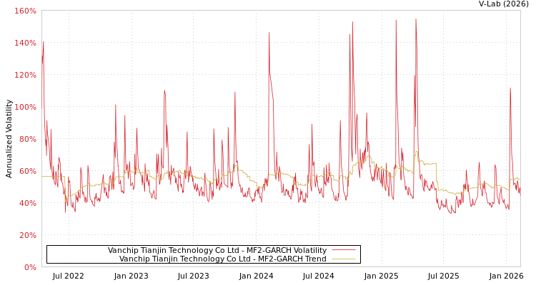 graph of Vanchip Tianjin Technology Co Ltd MF2-GARCH