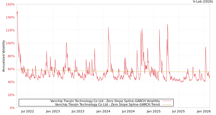 graph of Vanchip Tianjin Technology Co Ltd S0GARCH