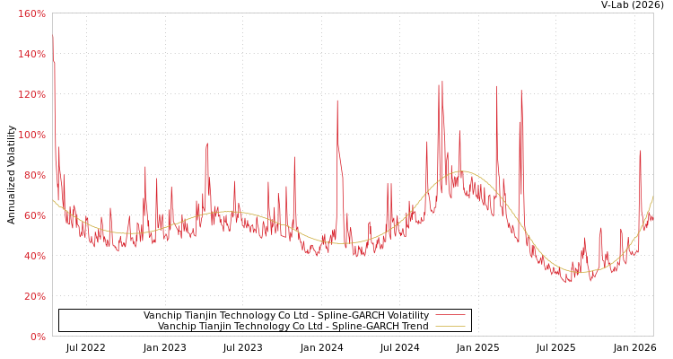 graph of Vanchip Tianjin Technology Co Ltd SGARCH