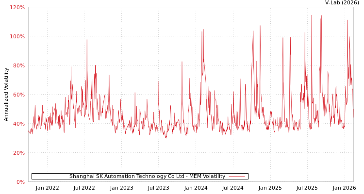 graph of Shanghai SK Automation Technology Co Ltd MEM