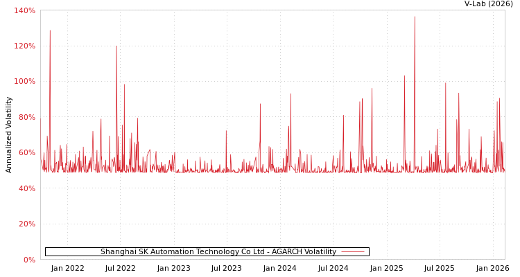 graph of Shanghai SK Automation Technology Co Ltd AGARCH