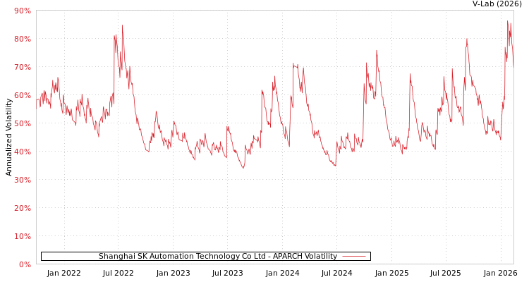 graph of Shanghai SK Automation Technology Co Ltd APARCH