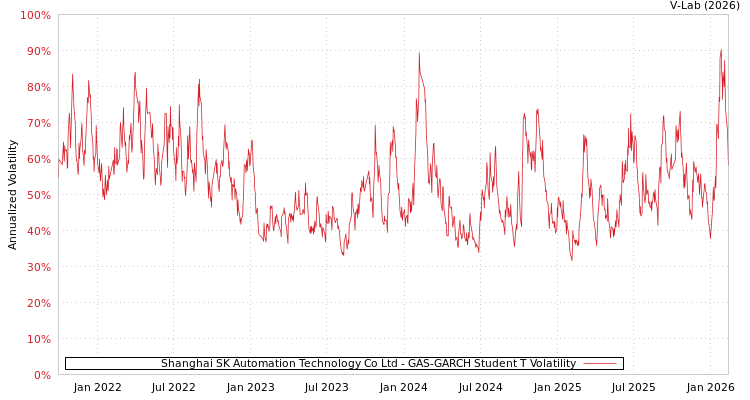 graph of Shanghai SK Automation Technology Co Ltd GAS-GARCH-T