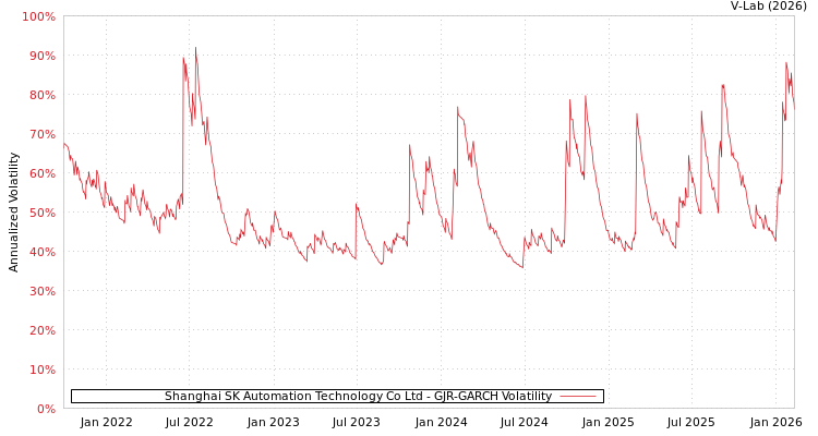 graph of Shanghai SK Automation Technology Co Ltd GJR-GARCH