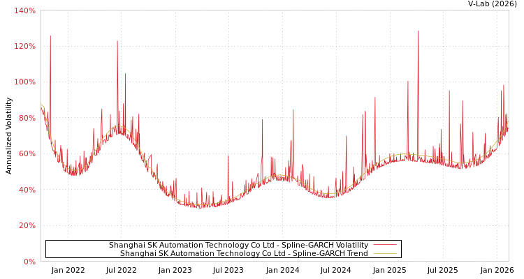 graph of Shanghai SK Automation Technology Co Ltd SGARCH