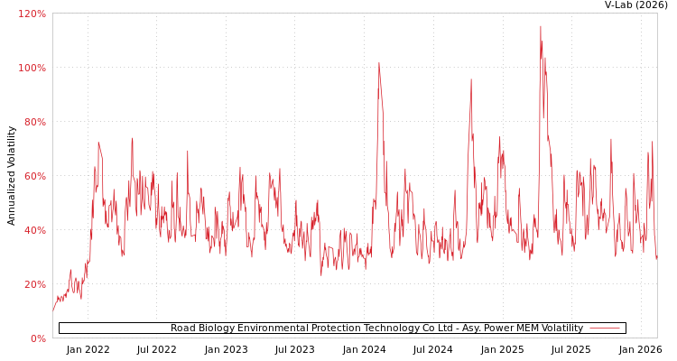 graph of Road Biology Environmental Protection Technology Co Ltd APMEM