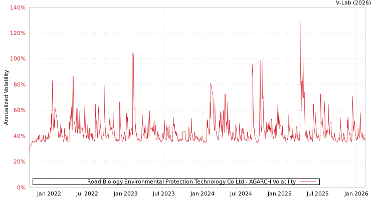 graph of Road Biology Environmental Protection Technology Co Ltd AGARCH