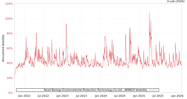 graph of Road Biology Environmental Protection Technology Co Ltd APARCH