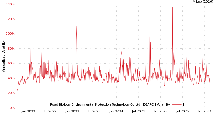 graph of Road Biology Environmental Protection Technology Co Ltd EGARCH