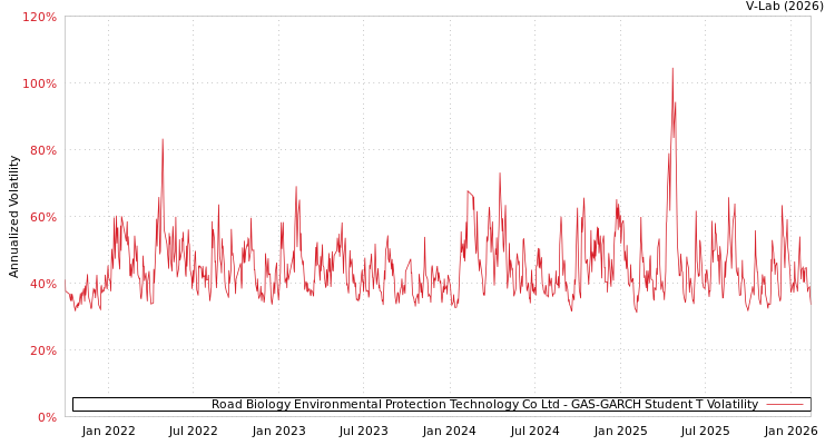 graph of Road Biology Environmental Protection Technology Co Ltd GAS-GARCH-T