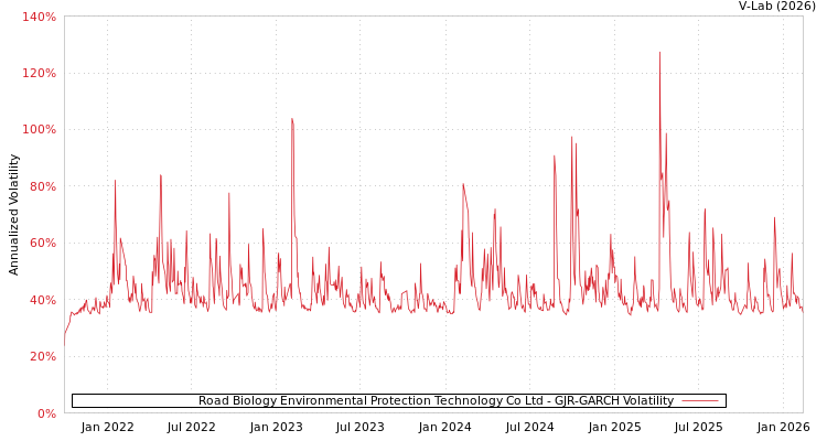 graph of Road Biology Environmental Protection Technology Co Ltd GJR-GARCH