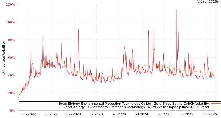 graph of Road Biology Environmental Protection Technology Co Ltd S0GARCH