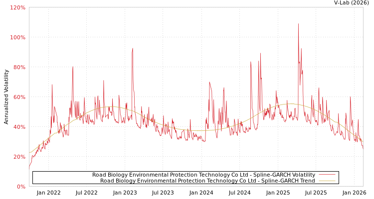 graph of Road Biology Environmental Protection Technology Co Ltd SGARCH
