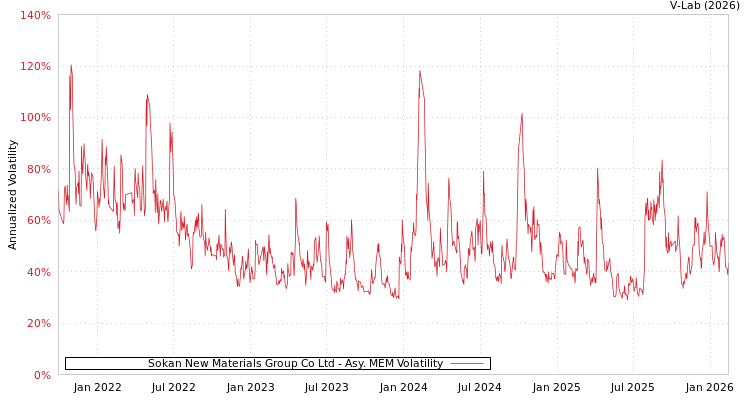 graph of Sokan New Materials Group Co Ltd AMEM