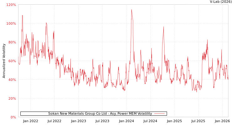 graph of Sokan New Materials Group Co Ltd APMEM