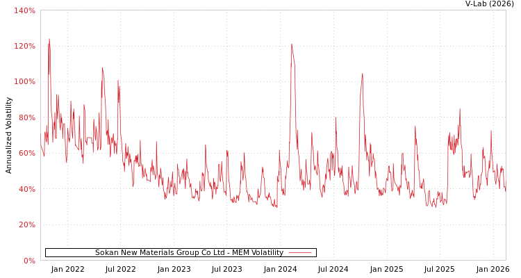 graph of Sokan New Materials Group Co Ltd MEM