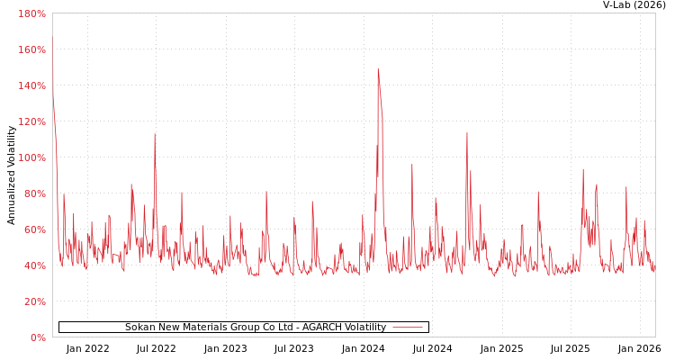 graph of Sokan New Materials Group Co Ltd AGARCH