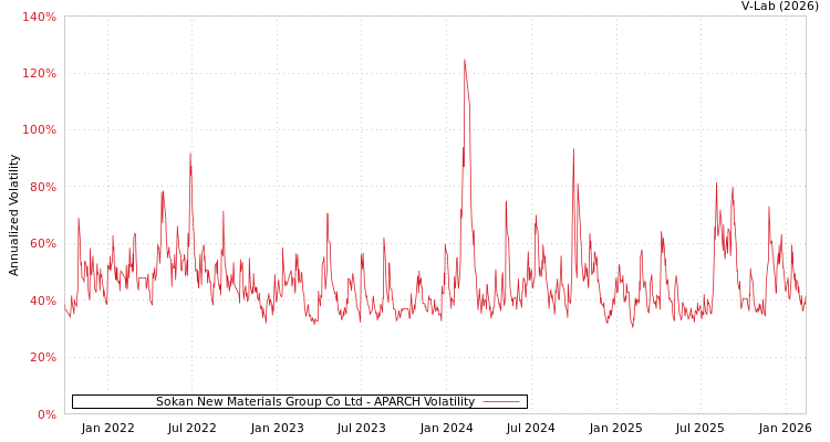graph of Sokan New Materials Group Co Ltd APARCH