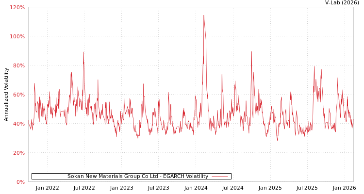 graph of Sokan New Materials Group Co Ltd EGARCH
