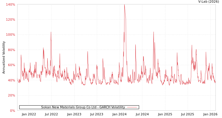 graph of Sokan New Materials Group Co Ltd GARCH