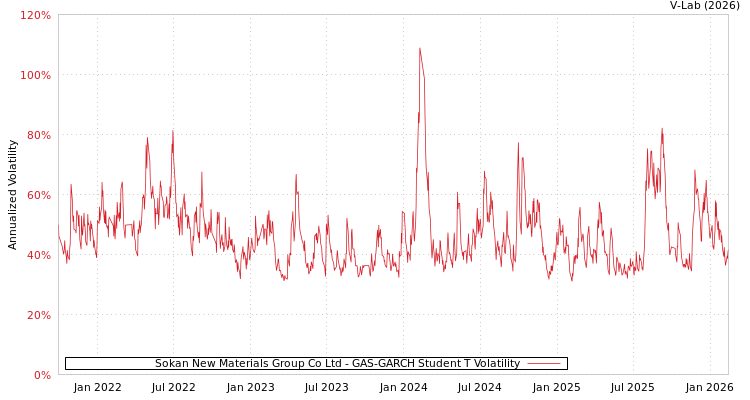 graph of Sokan New Materials Group Co Ltd GAS-GARCH-T