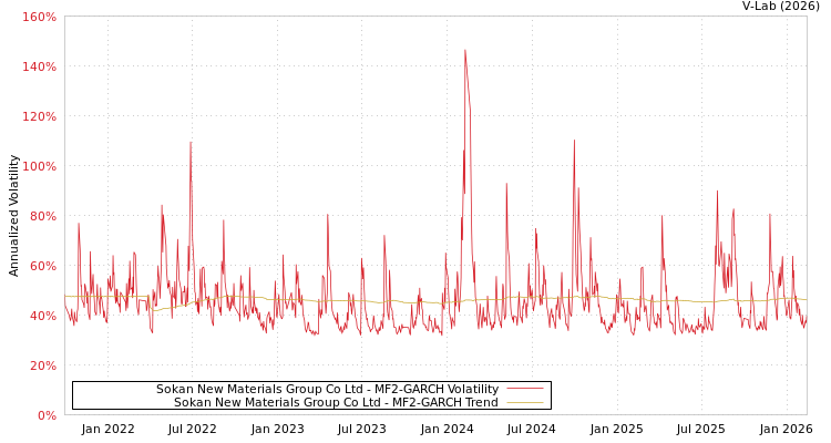 graph of Sokan New Materials Group Co Ltd MF2-GARCH