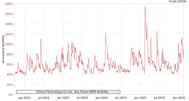 graph of UCloud Technology Co Ltd APMEM