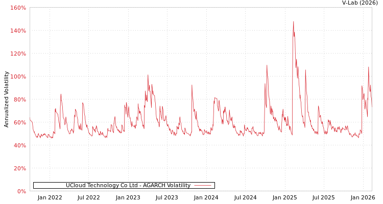 graph of UCloud Technology Co Ltd AGARCH