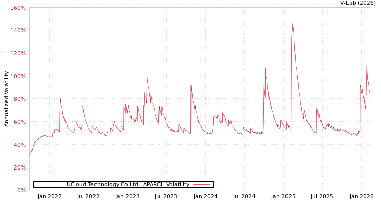 graph of UCloud Technology Co Ltd APARCH