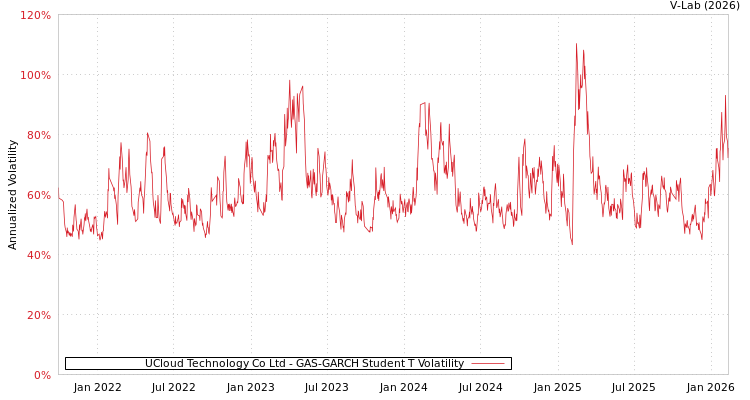 graph of UCloud Technology Co Ltd GAS-GARCH-T