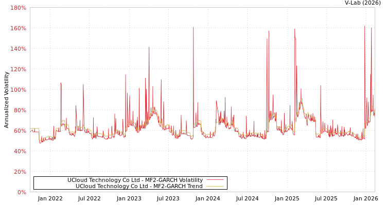 graph of UCloud Technology Co Ltd MF2-GARCH