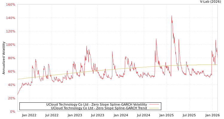 graph of UCloud Technology Co Ltd S0GARCH