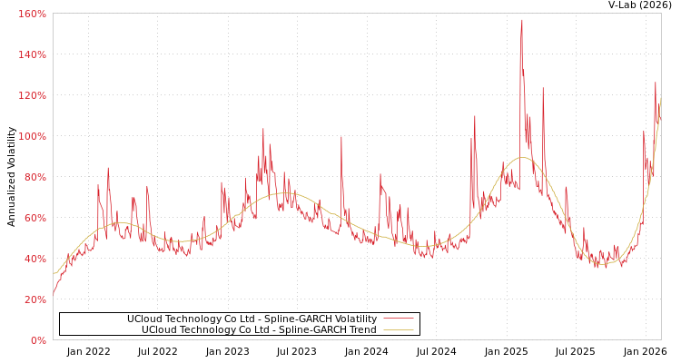 graph of UCloud Technology Co Ltd SGARCH