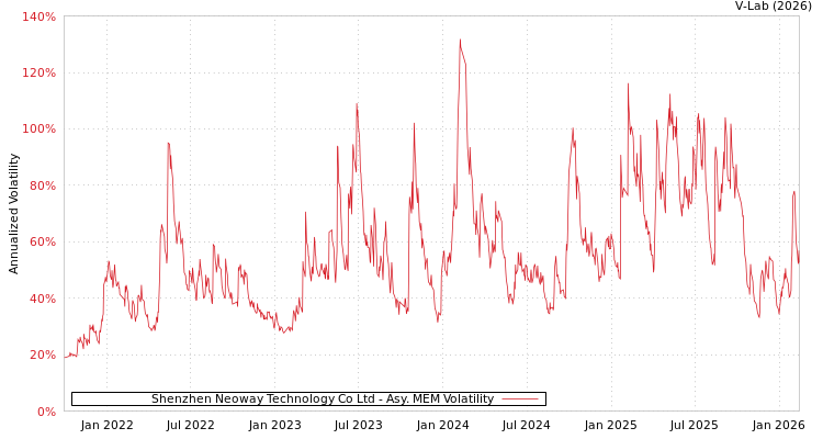 graph of Shenzhen Neoway Technology Co Ltd AMEM