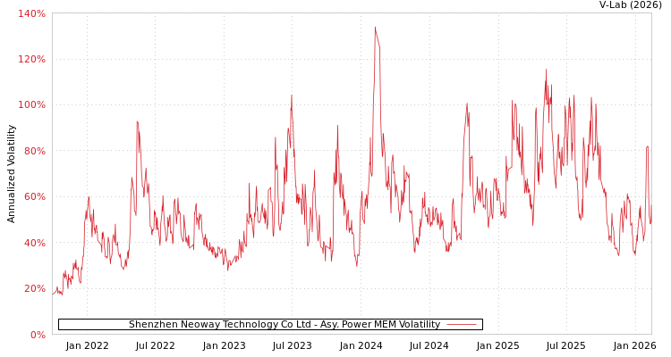 graph of Shenzhen Neoway Technology Co Ltd APMEM