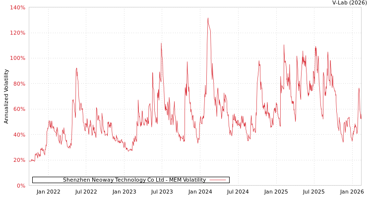 graph of Shenzhen Neoway Technology Co Ltd MEM