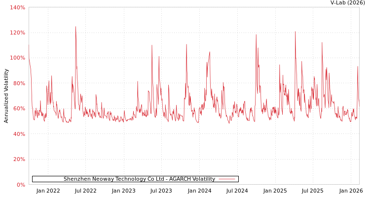 graph of Shenzhen Neoway Technology Co Ltd AGARCH