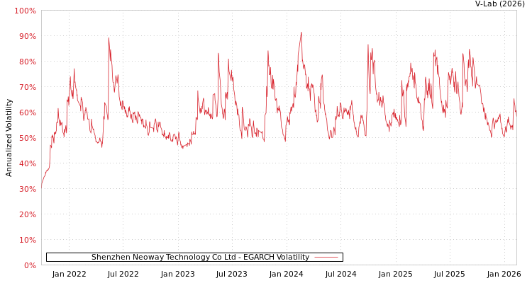 graph of Shenzhen Neoway Technology Co Ltd EGARCH
