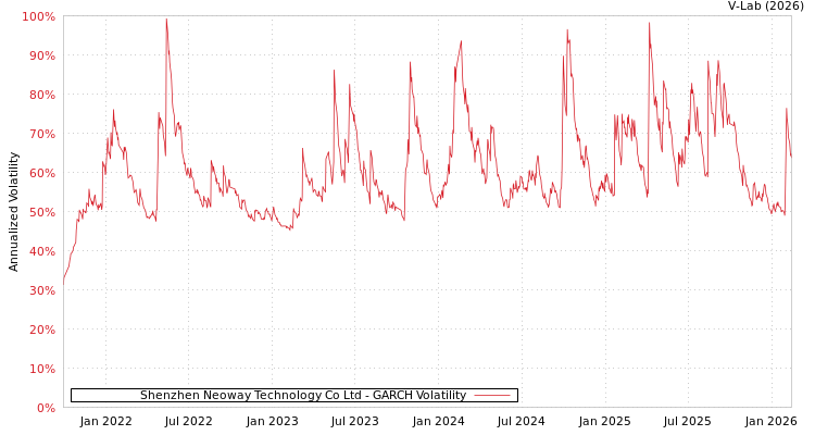 graph of Shenzhen Neoway Technology Co Ltd GARCH